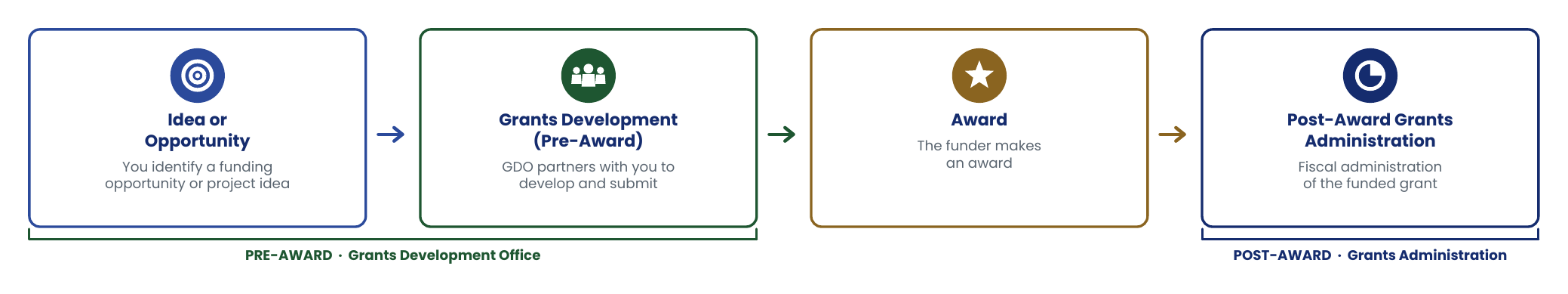 Grant Lifecycle